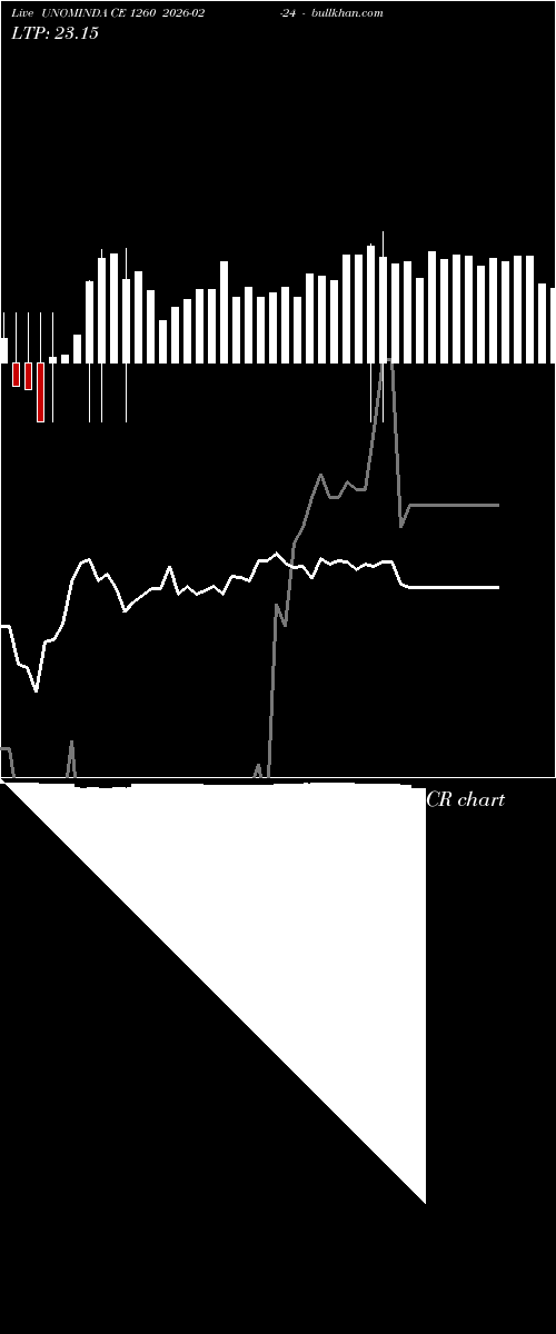  option chart UNOMINDA CE 1260 2026-02-24 