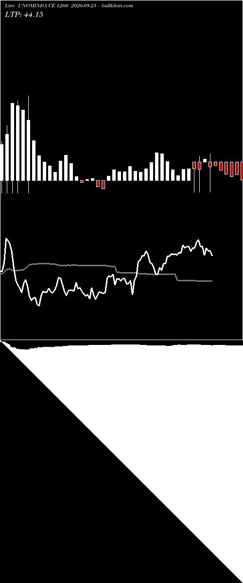  option chart UNOMINDA CE 1260 2026-08-25 