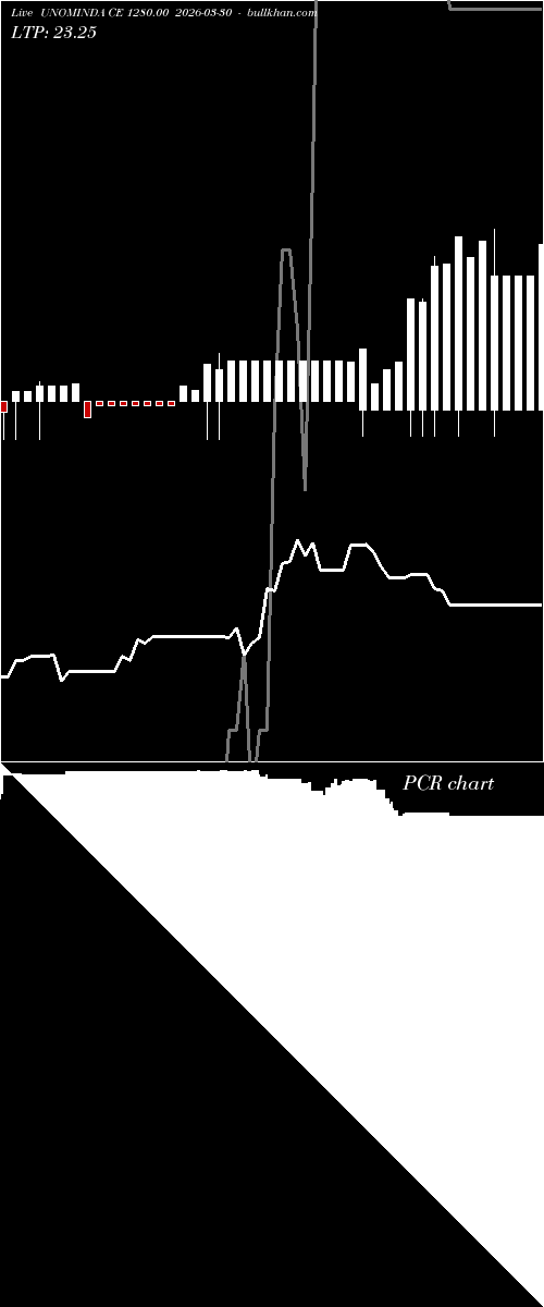  option chart UNOMINDA CE 1280.00 2026-03-30 