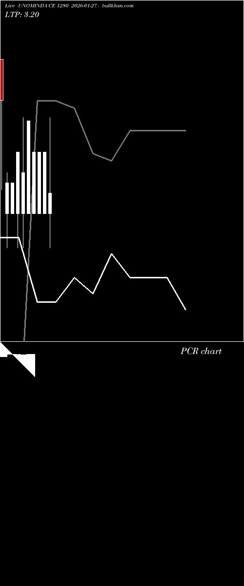  option chart UNOMINDA CE 1280 2026-01-27 