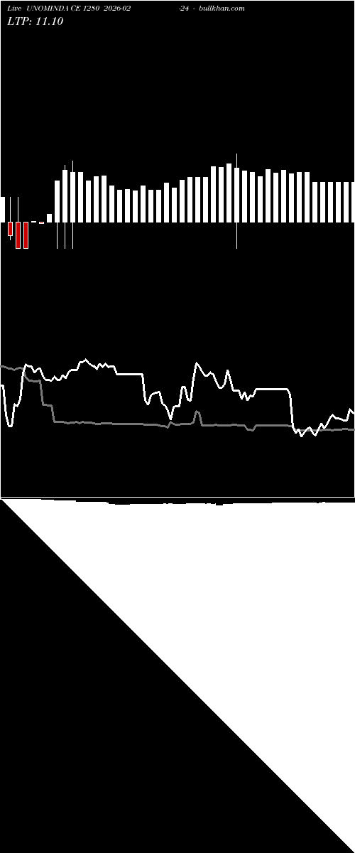  option chart UNOMINDA CE 1280 2026-02-24 
