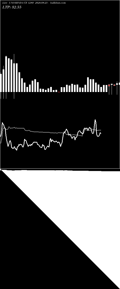  option chart UNOMINDA CE 1280 2026-08-25 