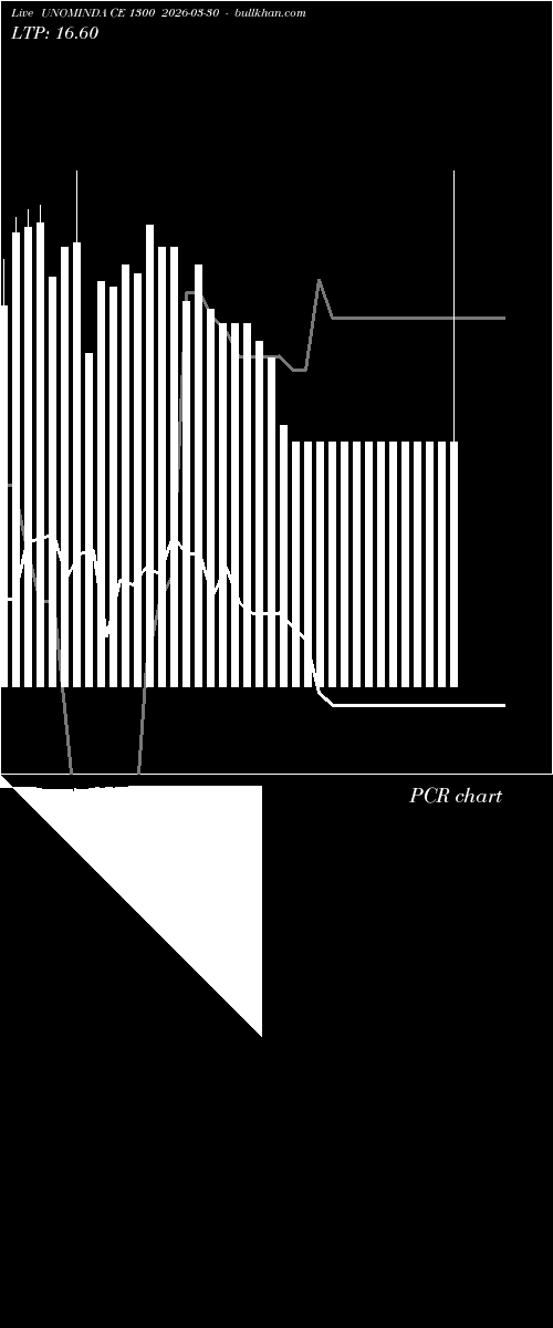  option chart UNOMINDA CE 1300 2026-03-30 