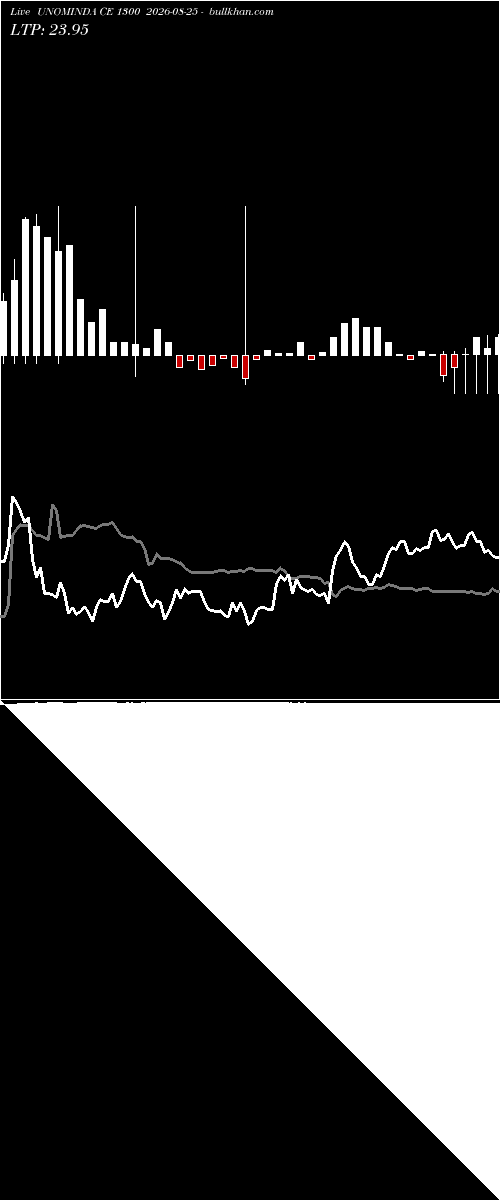  option chart UNOMINDA CE 1300 2026-08-25 