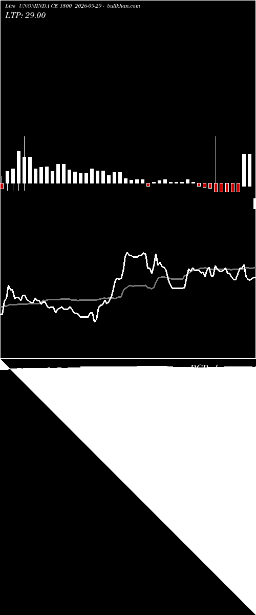  option chart UNOMINDA CE 1300 2026-09-29 