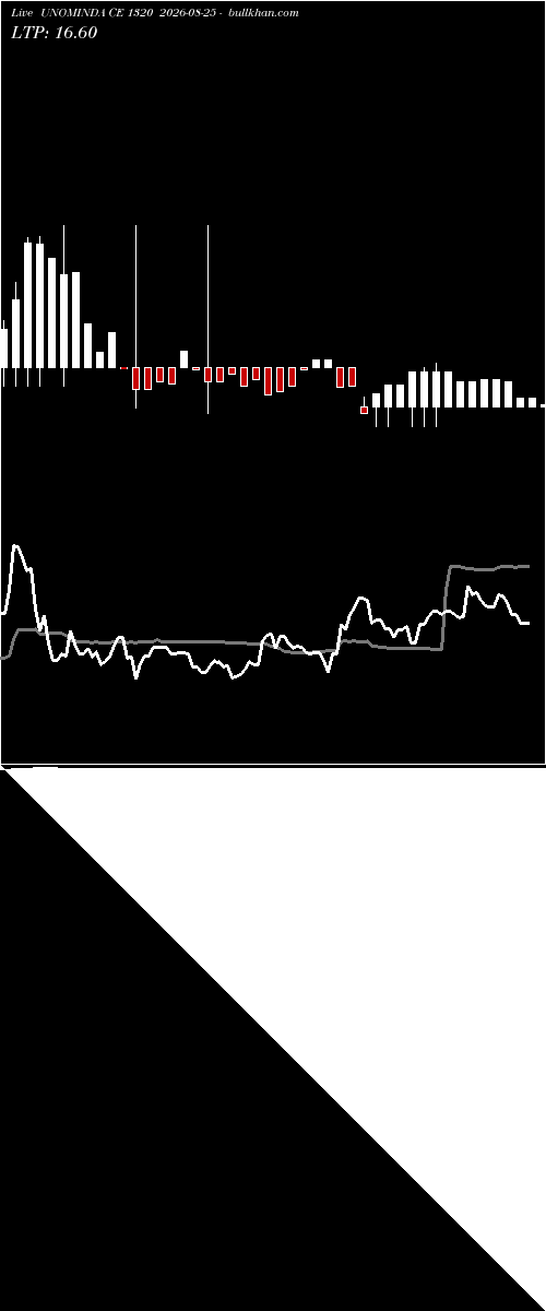  option chart UNOMINDA CE 1320 2026-08-25 