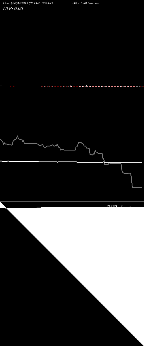  option chart UNOMINDA CE 1340 2025-12-30 