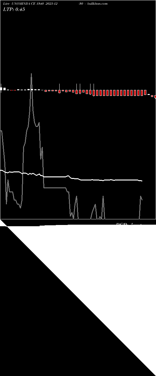  option chart UNOMINDA CE 1340 2025-12-30 