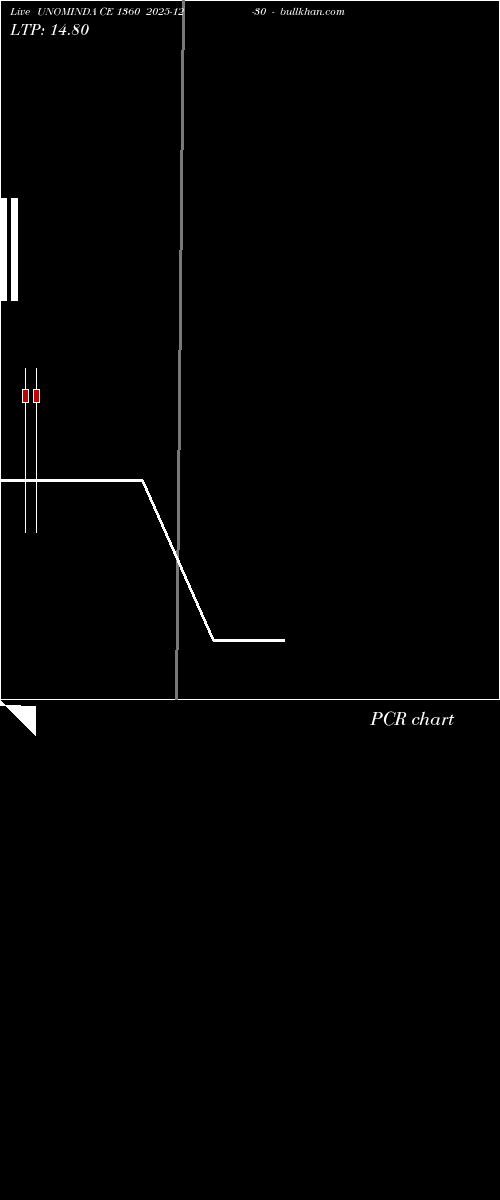  option chart UNOMINDA CE 1360 2025-12-30 