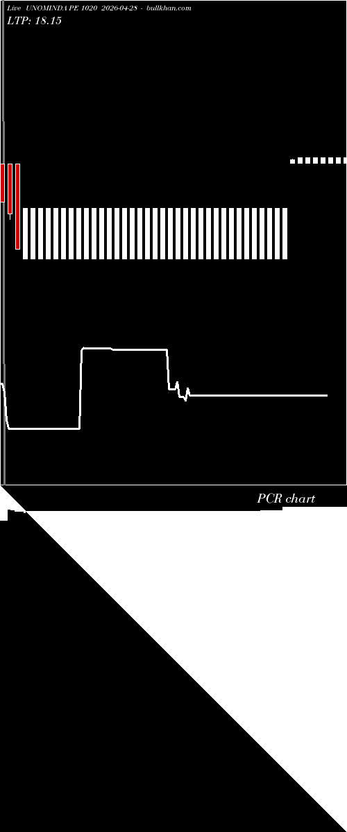  option chart UNOMINDA PE 1020 2026-04-28 