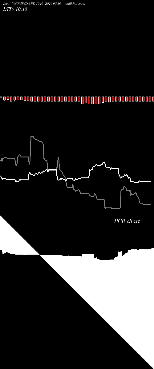  option chart UNOMINDA PE 1040 2026-03-30 