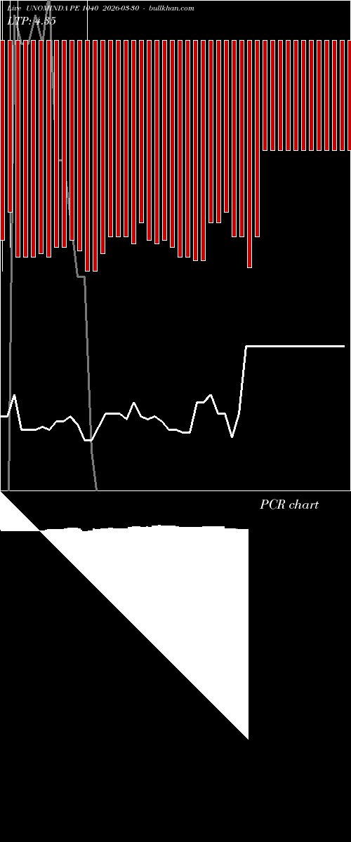  option chart UNOMINDA PE 1040 2026-03-30 