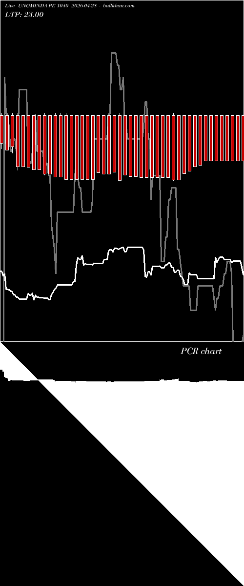  option chart UNOMINDA PE 1040 2026-04-28 