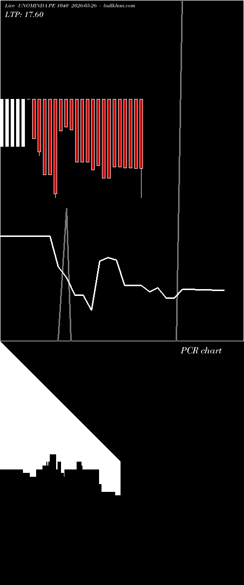  option chart UNOMINDA PE 1040 2026-05-26 