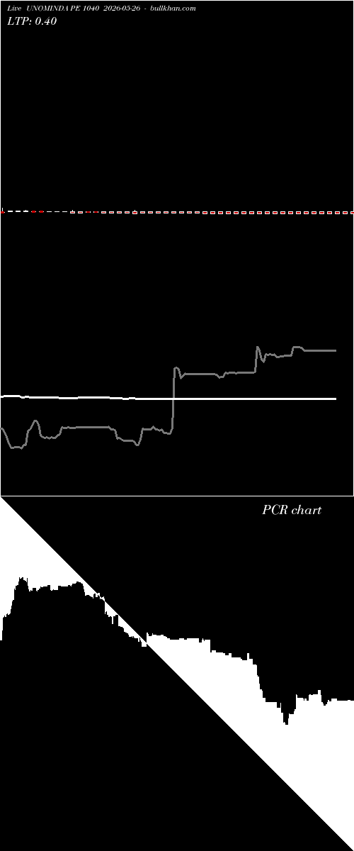  option chart UNOMINDA PE 1040 2026-05-26 