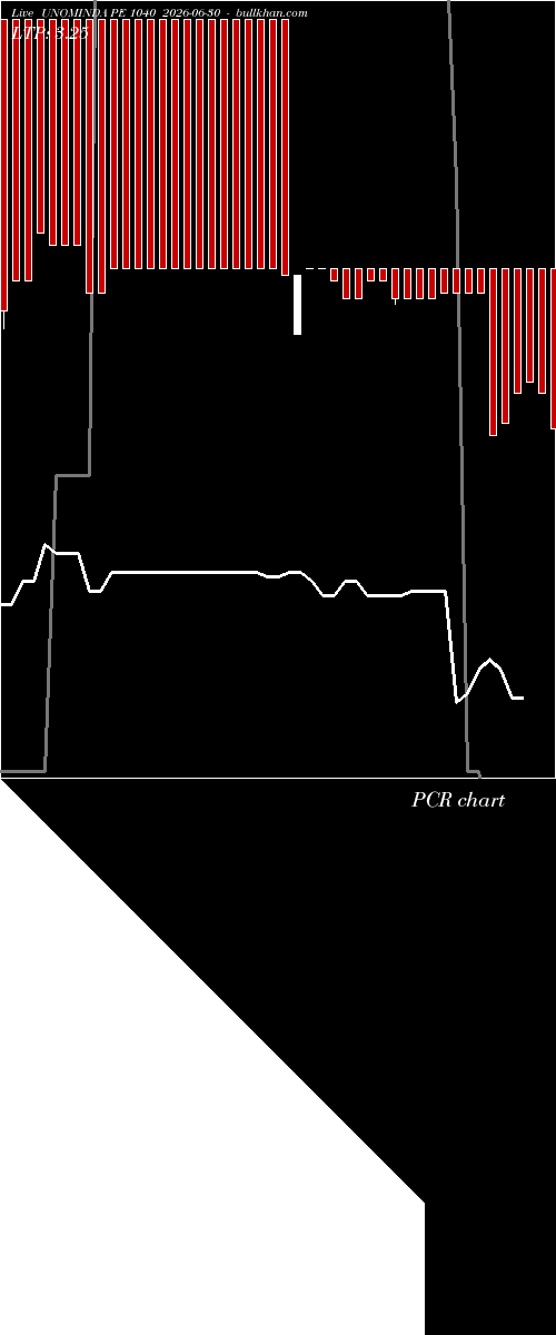  option chart UNOMINDA PE 1040 2026-06-30 