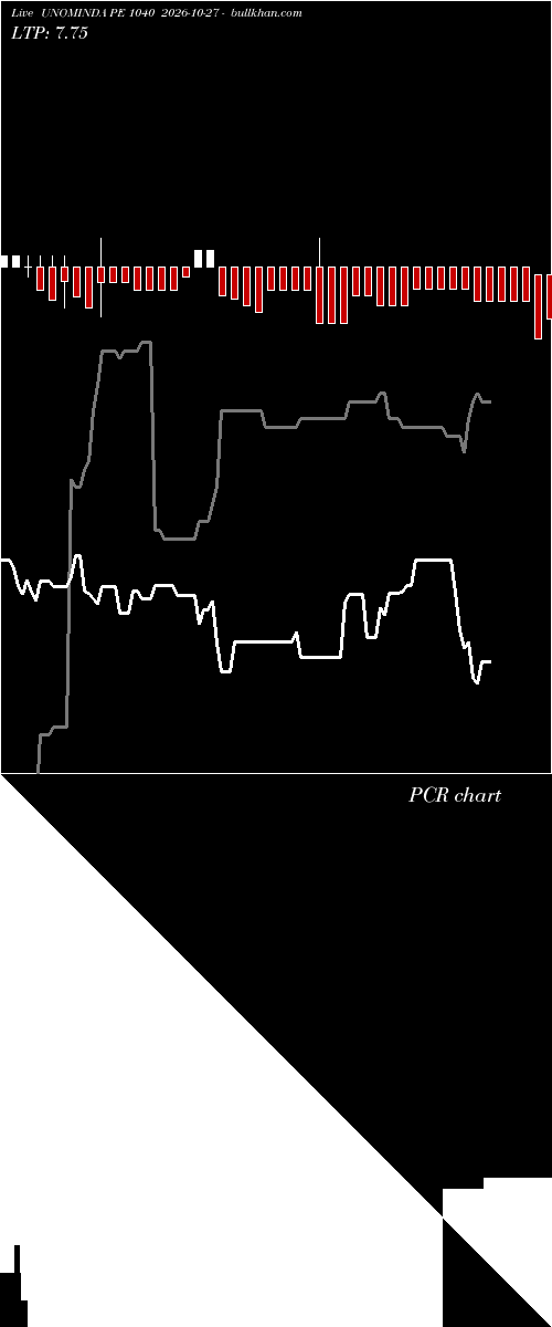  option chart UNOMINDA PE 1040 2026-10-27 