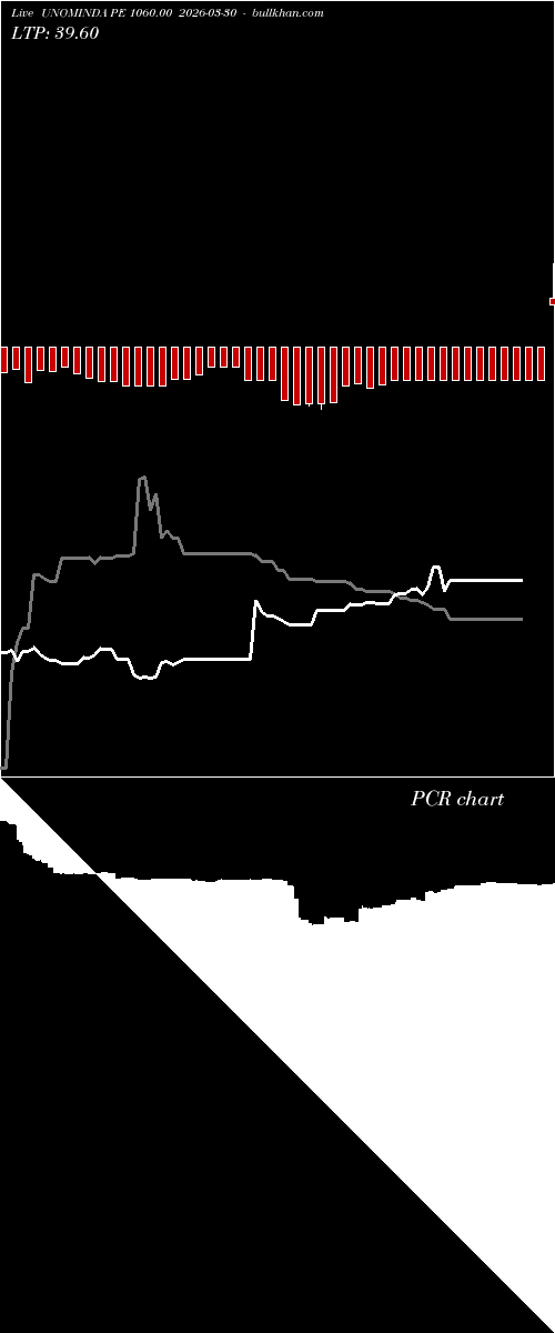  option chart UNOMINDA PE 1060.00 2026-03-30 