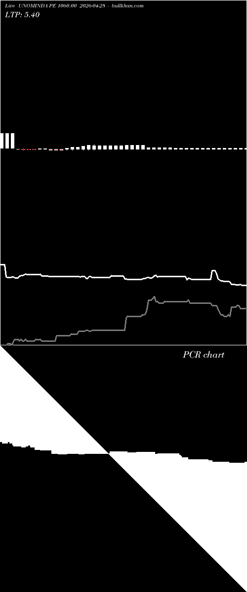  option chart UNOMINDA PE 1060.00 2026-04-28 