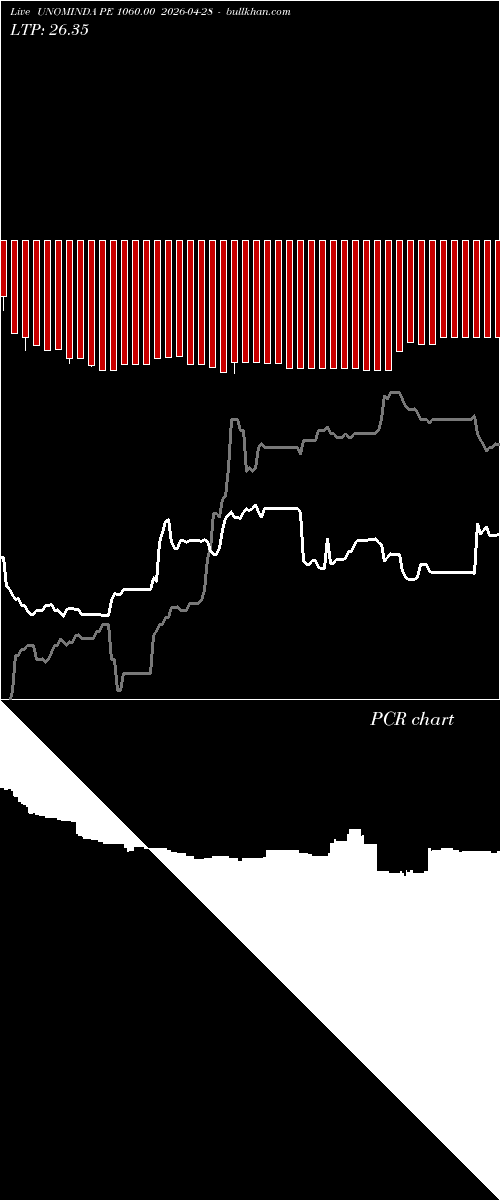 option chart UNOMINDA PE 1060.00 2026-04-28 
