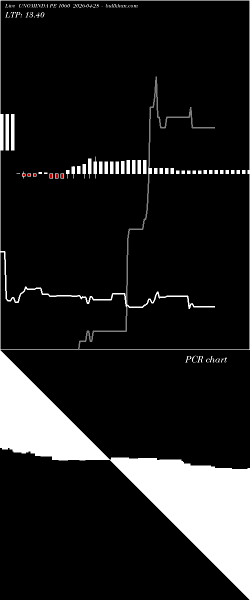  option chart UNOMINDA PE 1060 2026-04-28 