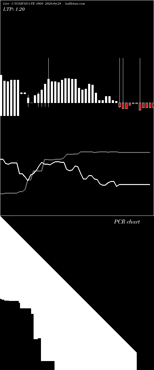  option chart UNOMINDA PE 1060 2026-04-28 