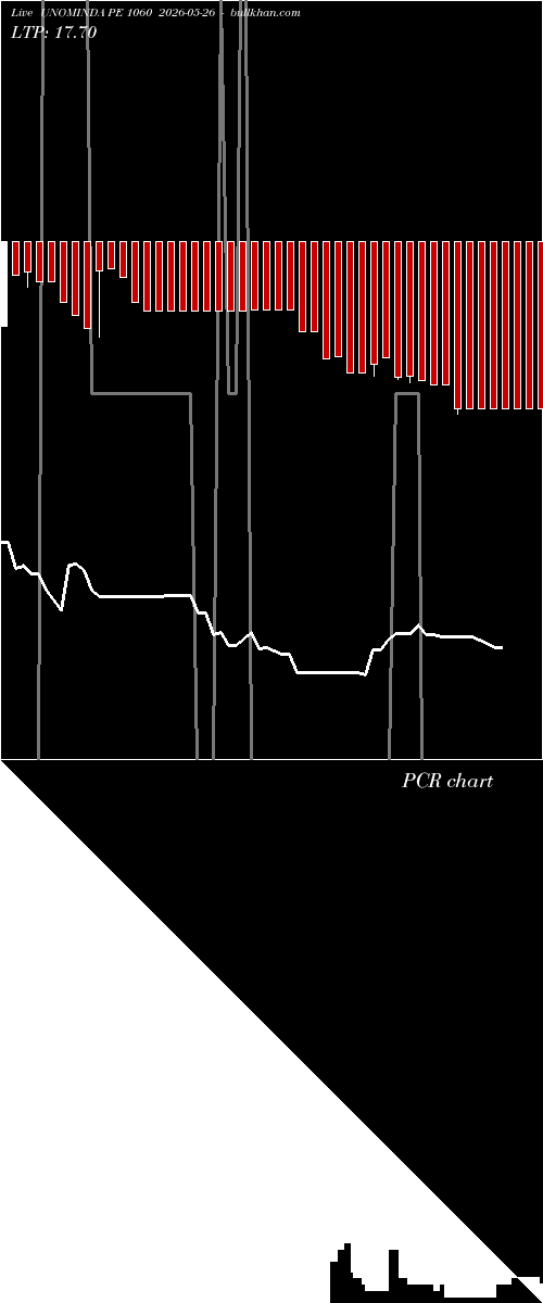  option chart UNOMINDA PE 1060 2026-05-26 