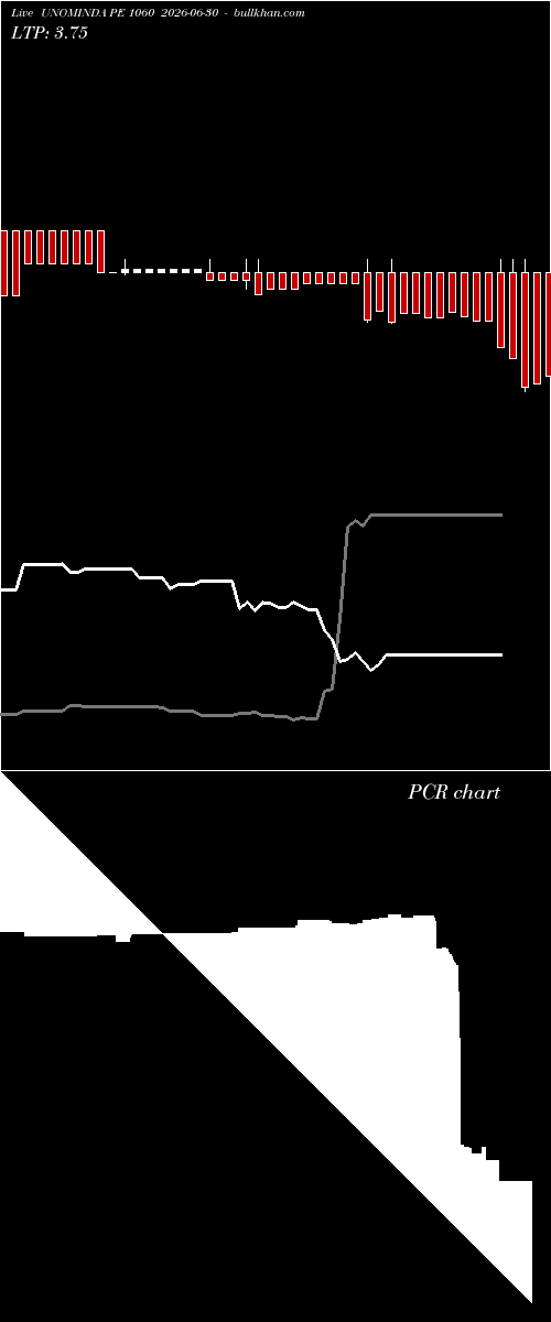  option chart UNOMINDA PE 1060 2026-06-30 