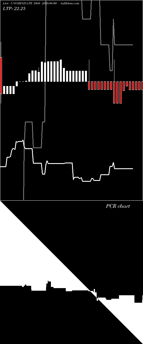  option chart UNOMINDA PE 1060 2026-06-30 