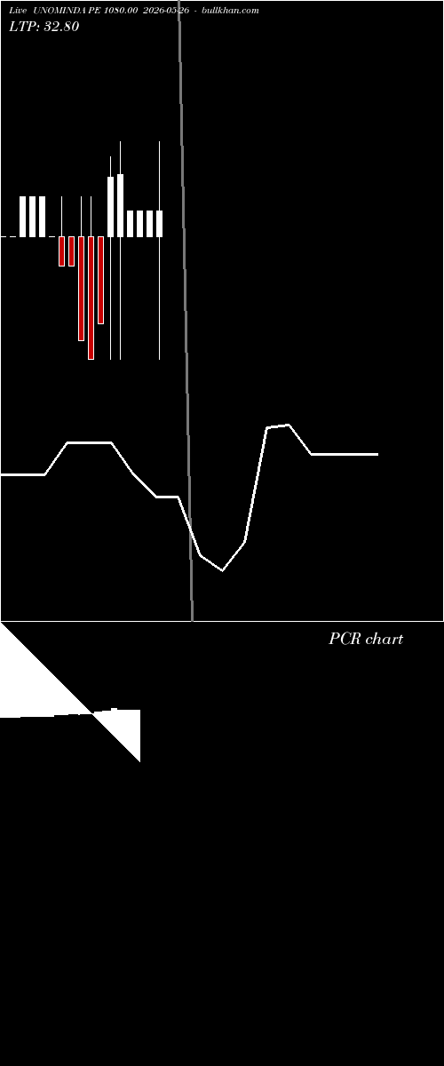  option chart UNOMINDA PE 1080.00 2026-05-26 
