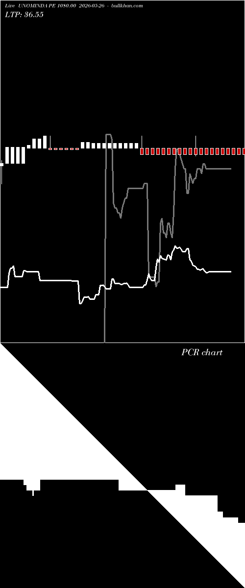  option chart UNOMINDA PE 1080.00 2026-05-26 