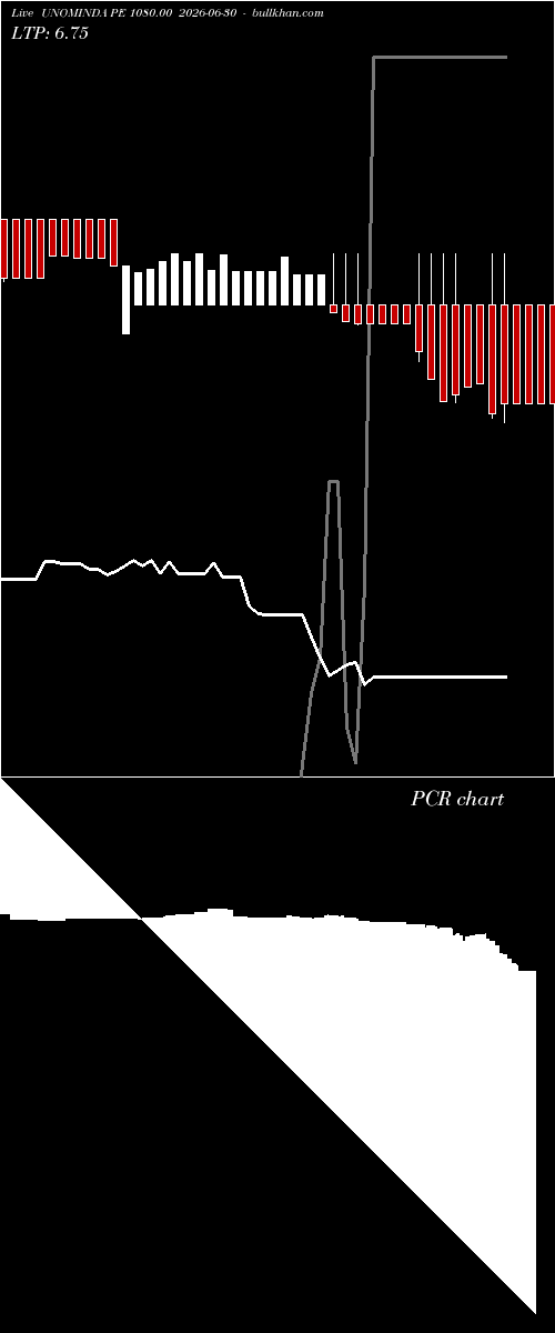  option chart UNOMINDA PE 1080.00 2026-06-30 