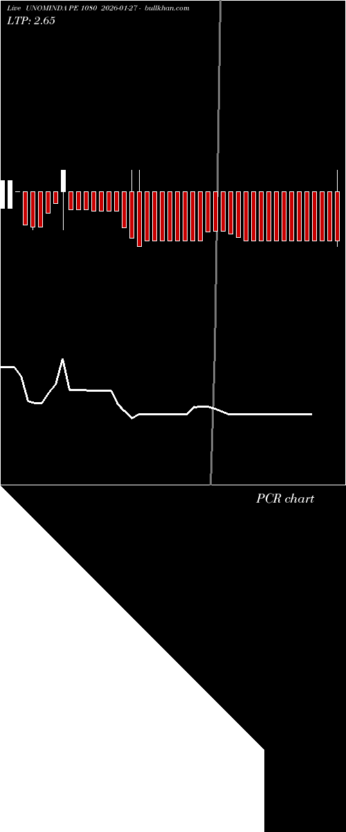  option chart UNOMINDA PE 1080 2026-01-27 