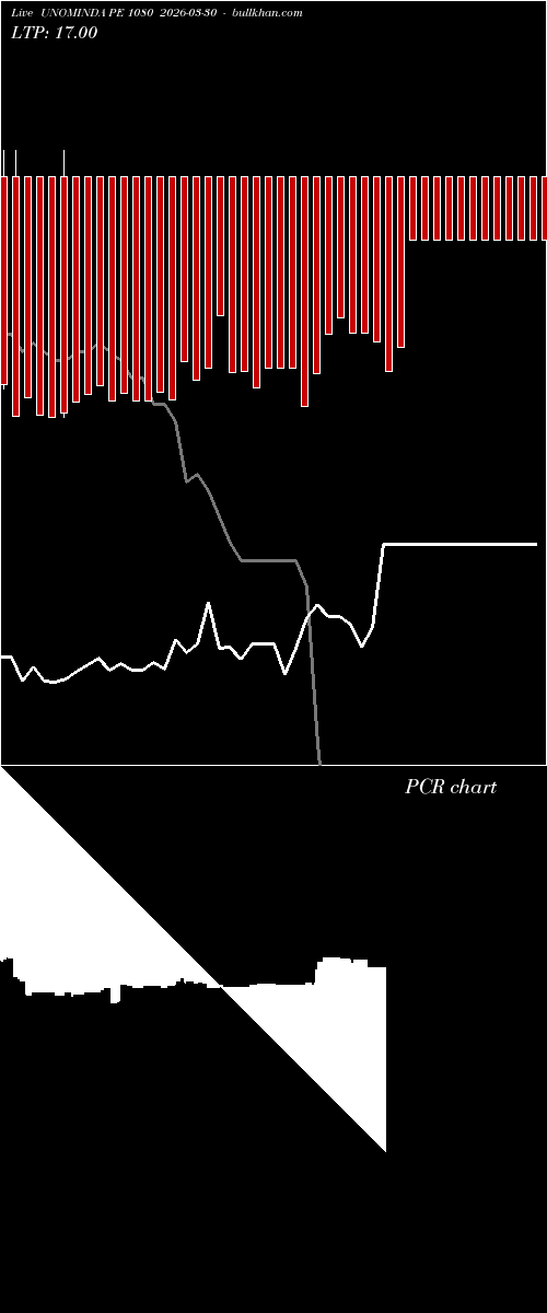 option chart UNOMINDA PE 1080 2026-03-30 