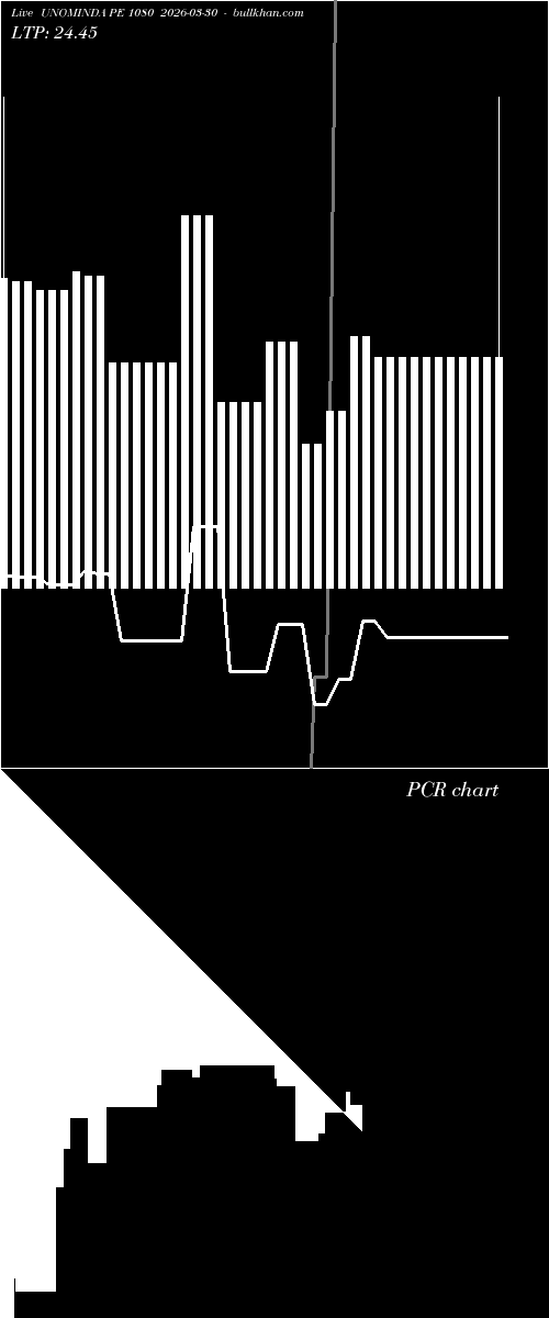  option chart UNOMINDA PE 1080 2026-03-30 