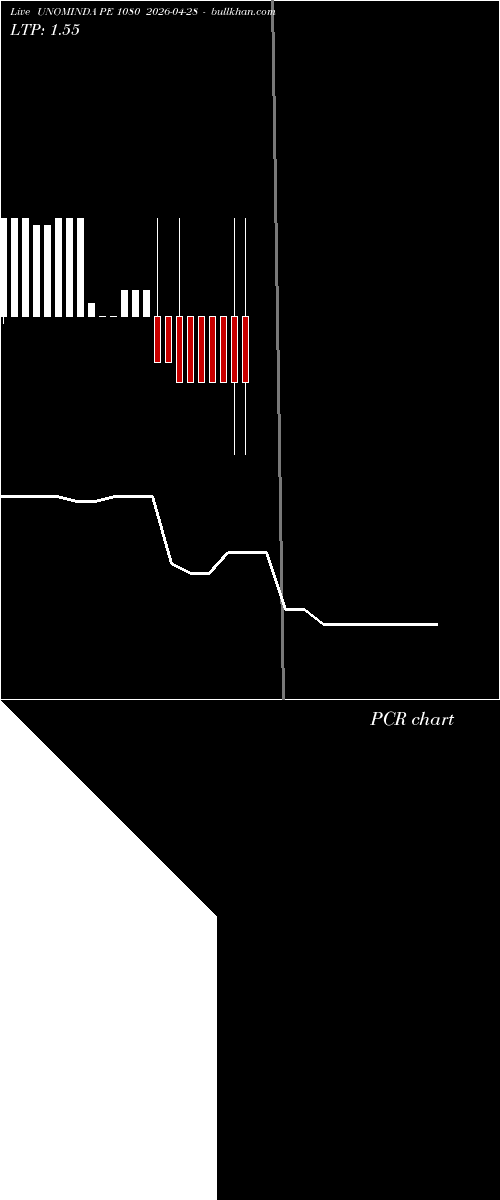  option chart UNOMINDA PE 1080 2026-04-28 