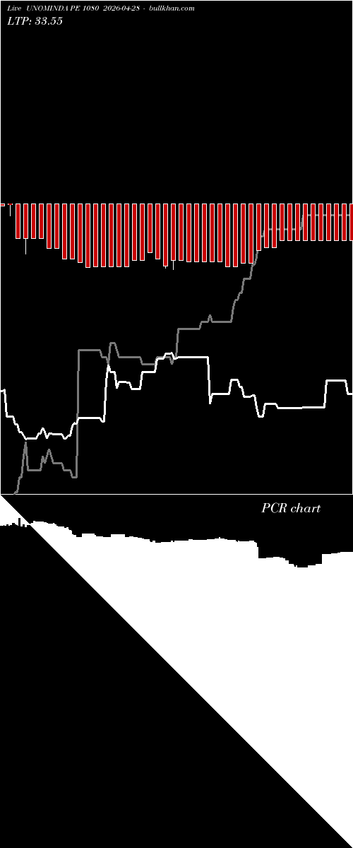  option chart UNOMINDA PE 1080 2026-04-28 