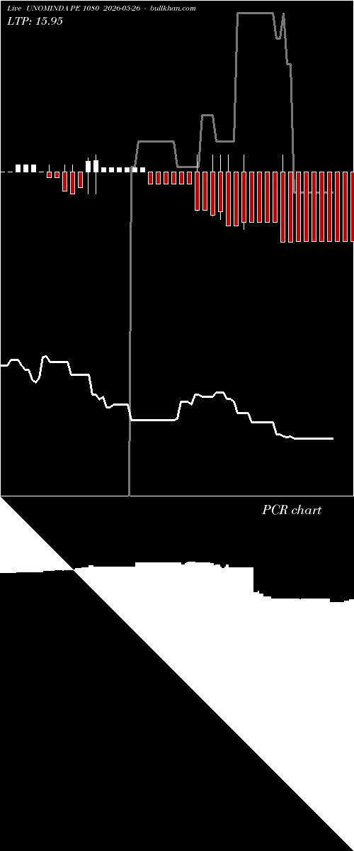  option chart UNOMINDA PE 1080 2026-05-26 