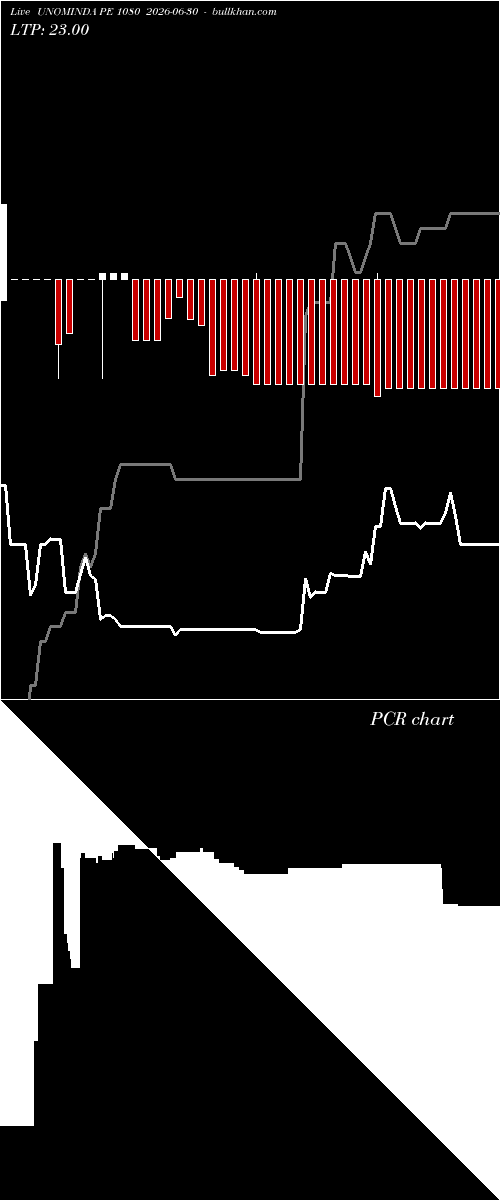  option chart UNOMINDA PE 1080 2026-06-30 