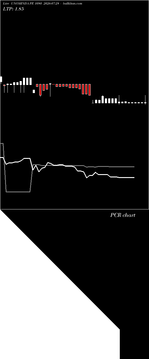  option chart UNOMINDA PE 1080 2026-07-28 