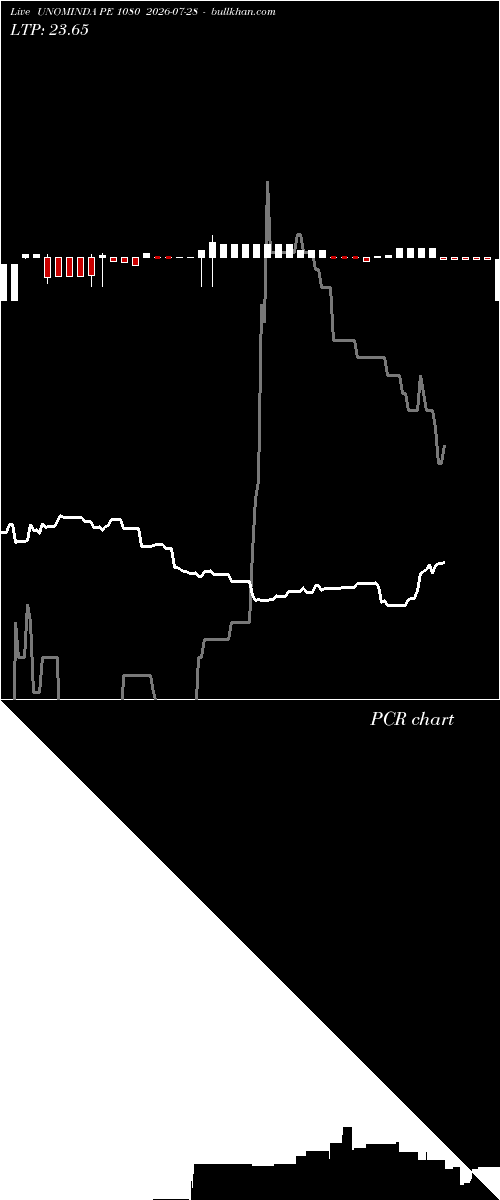  option chart UNOMINDA PE 1080 2026-07-28 
