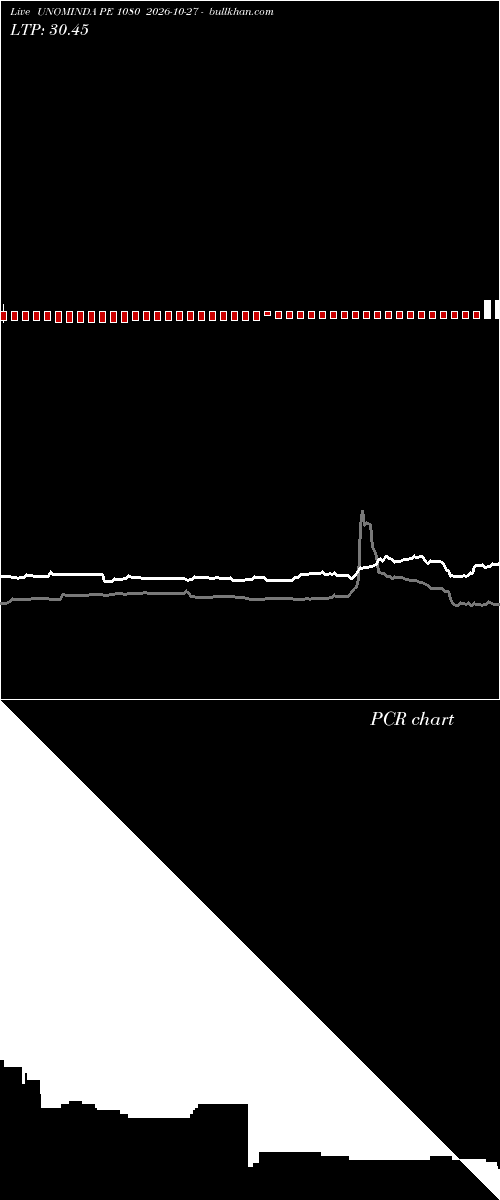  option chart UNOMINDA PE 1080 2026-10-27 