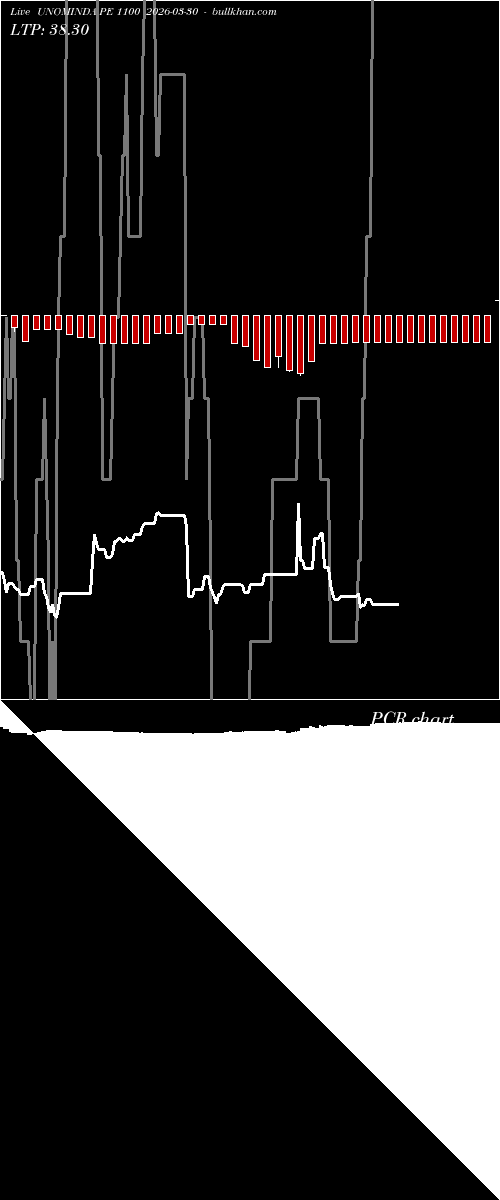  option chart UNOMINDA PE 1100 2026-03-30 