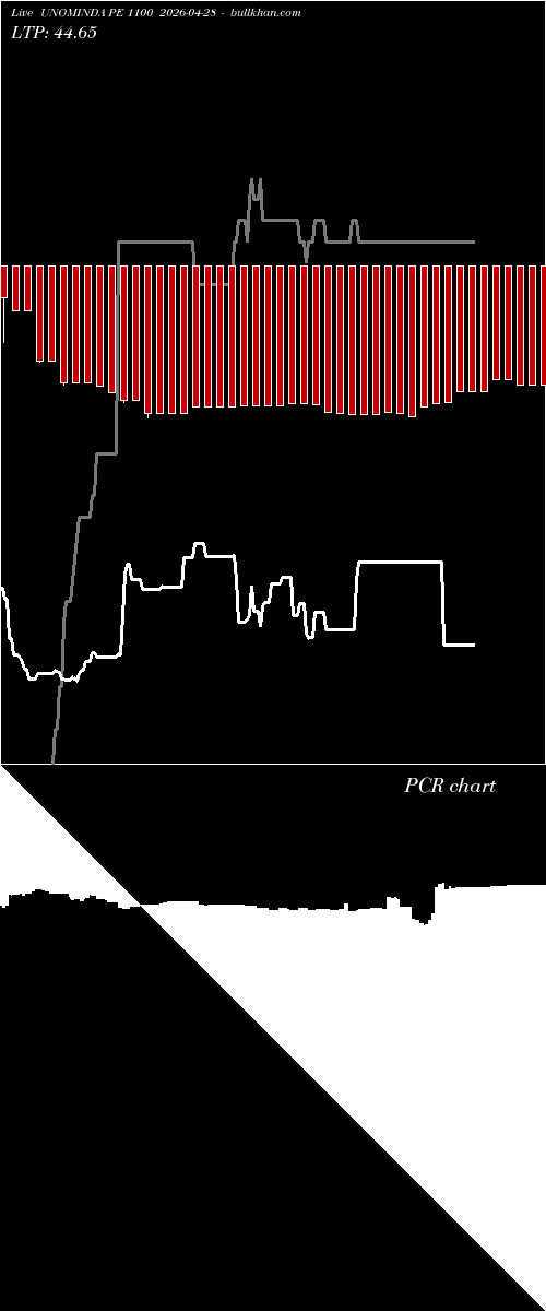  option chart UNOMINDA PE 1100 2026-04-28 