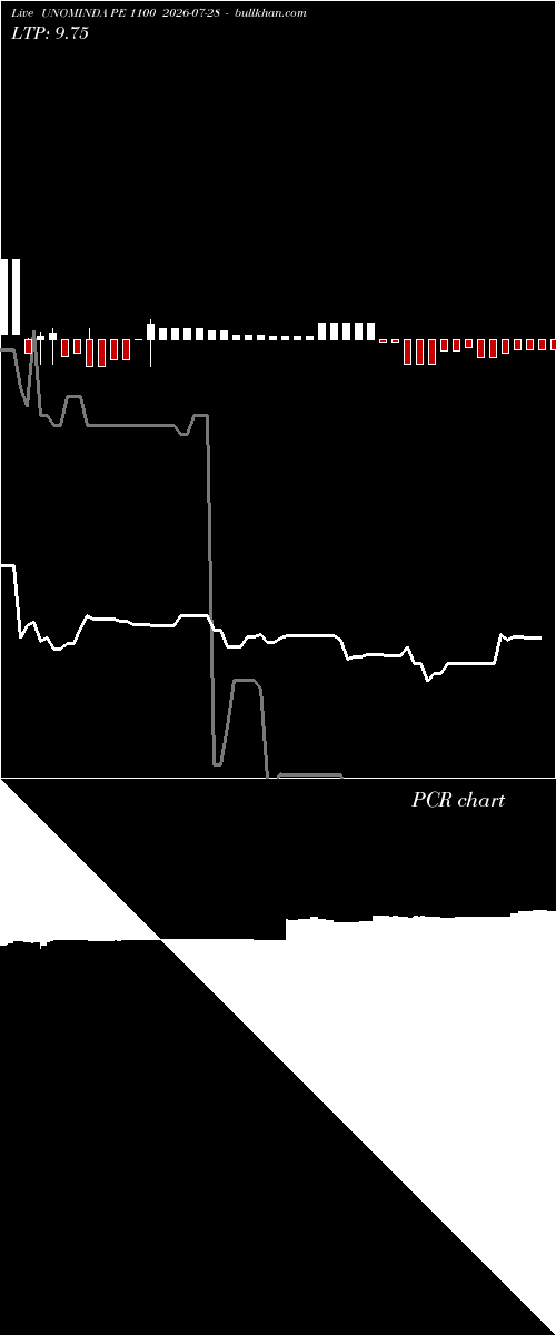  option chart UNOMINDA PE 1100 2026-07-28 
