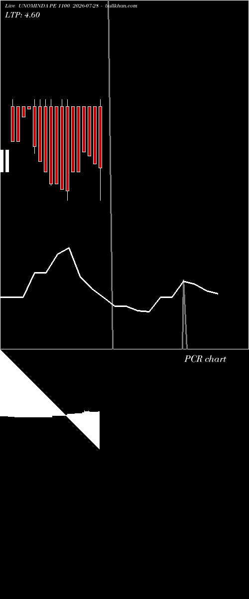  option chart UNOMINDA PE 1100 2026-07-28 