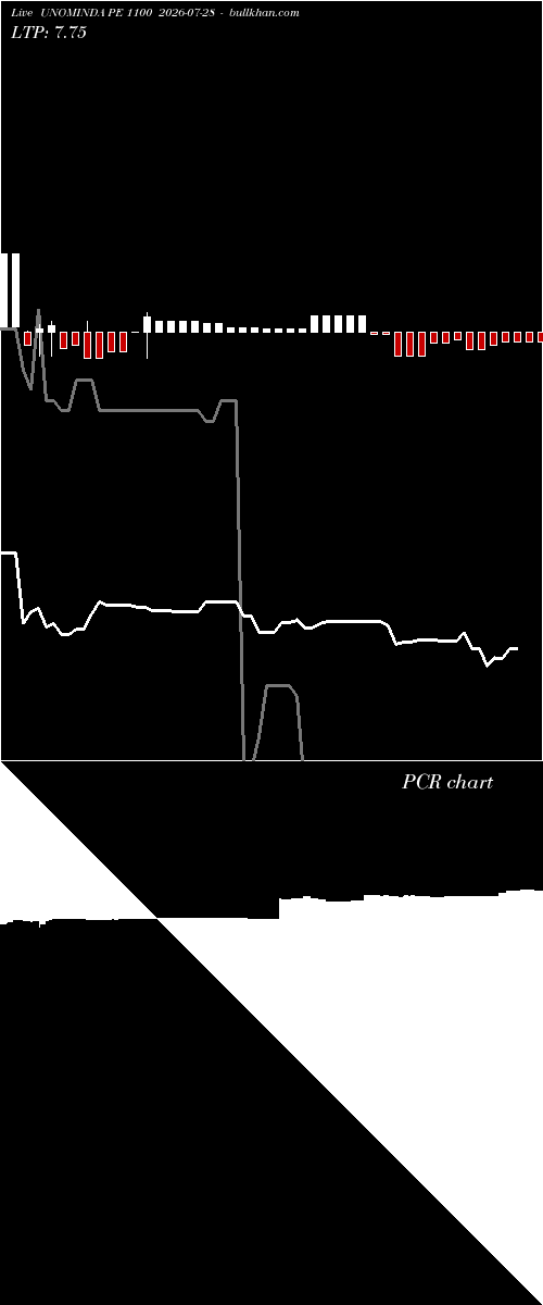  option chart UNOMINDA PE 1100 2026-07-28 