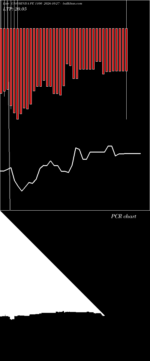  option chart UNOMINDA PE 1100 2026-10-27 