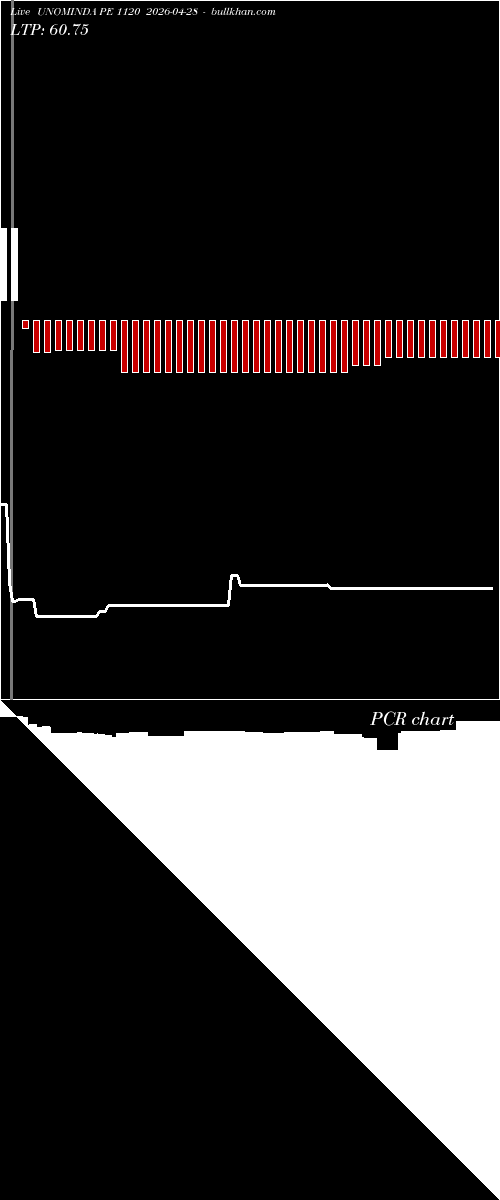  option chart UNOMINDA PE 1120 2026-04-28 