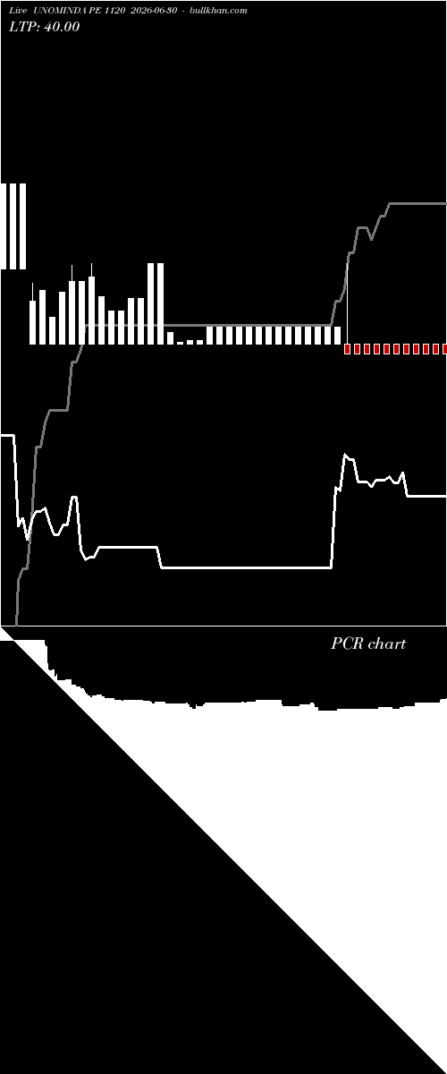  option chart UNOMINDA PE 1120 2026-06-30 